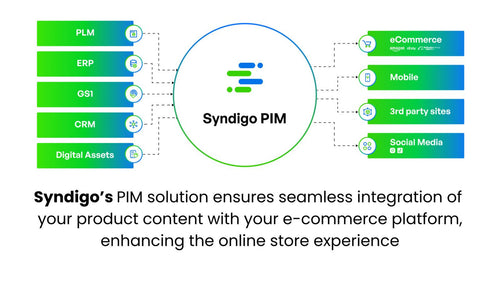 SyndigoPIM Connector