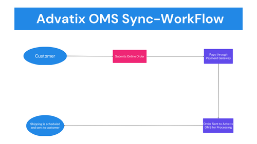 Advatix OMS ‑ Coasters