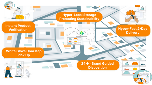 oloround micromile fulfillment