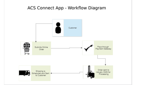 ACS Connect