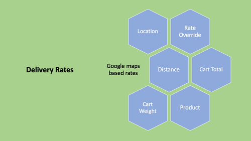 Rates by Distance —Delivereasy