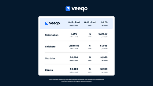 Veeqo Shipping