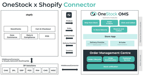 OneStock OMS Connector